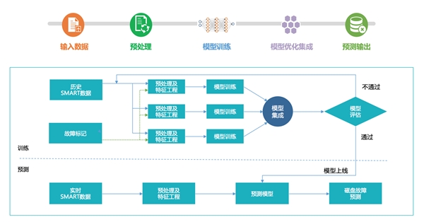 浪潮存儲：基于InView智能管理平臺，給復(fù)雜的存儲管理做減法