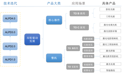 光峰科技上半年營收7.16億元，聚焦“核心器件+核心專利+生態(tài)”發(fā)展戰(zhàn)略