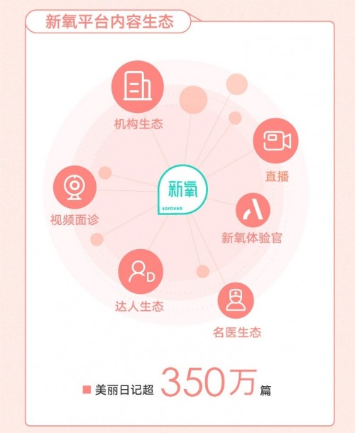 月活連續(xù)暴漲兩季度 新氧憑什么？