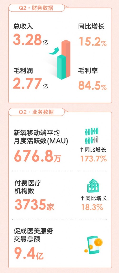 月活連續(xù)暴漲兩季度 新氧憑什么？