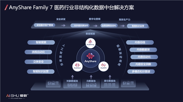 愛數(shù)亮相第八屆醫(yī)藥健康論壇，以數(shù)據(jù)賦能藥企數(shù)字化