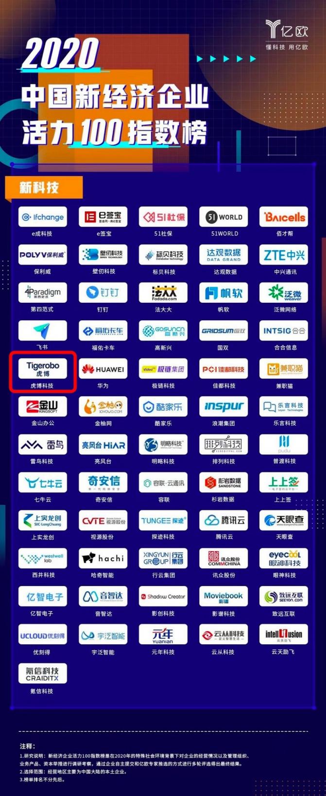 服務企業(yè)與政府新基建 虎博科技榮登中國新經(jīng)濟企業(yè)活力100指數(shù)榜