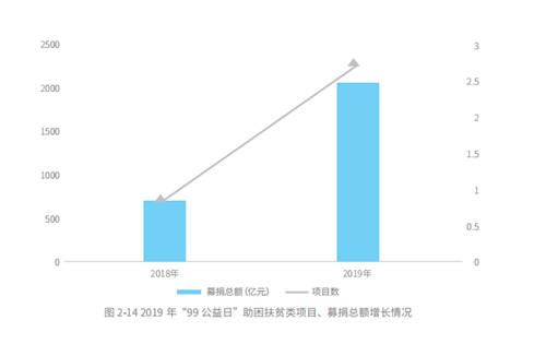 五年扶貧捐贈人數(shù)激增68倍，從99公益日看中國脫貧攻堅戰(zhàn)的深化