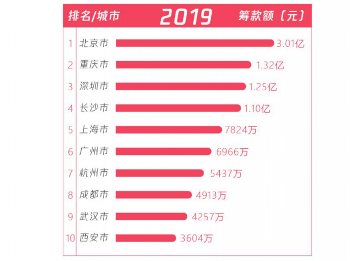 五年扶貧捐贈人數(shù)激增68倍，從99公益日看中國脫貧攻堅戰(zhàn)的深化