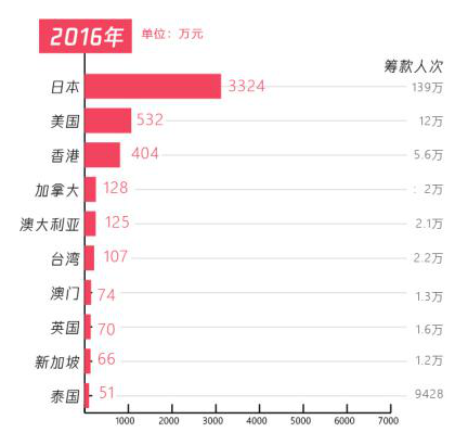五年扶貧捐贈人數(shù)激增68倍，從99公益日看中國脫貧攻堅戰(zhàn)的深化