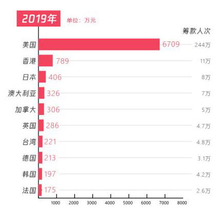 五年扶貧捐贈人數(shù)激增68倍，從99公益日看中國脫貧攻堅戰(zhàn)的深化