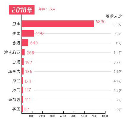 五年扶貧捐贈人數(shù)激增68倍，從99公益日看中國脫貧攻堅戰(zhàn)的深化