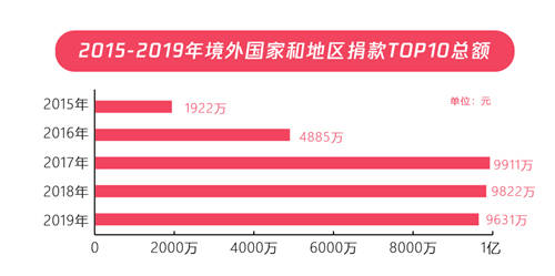 五年扶貧捐贈人數(shù)激增68倍，從99公益日看中國脫貧攻堅戰(zhàn)的深化