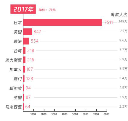 五年扶貧捐贈人數(shù)激增68倍，從99公益日看中國脫貧攻堅戰(zhàn)的深化