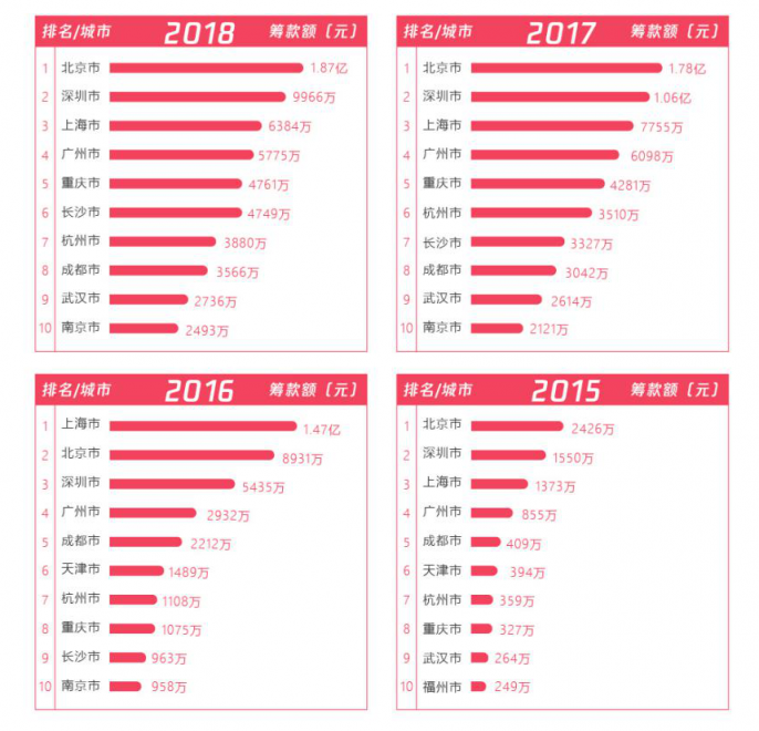 五年扶貧捐贈人數(shù)激增68倍，從99公益日看中國脫貧攻堅戰(zhàn)的深化