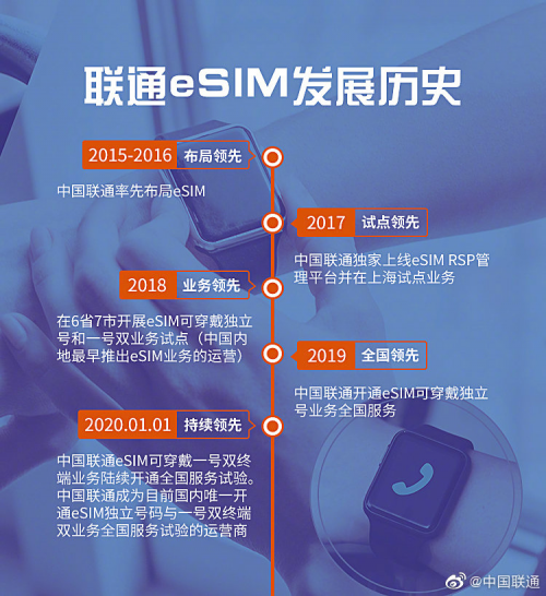 聯(lián)通eSIM免費(fèi)體驗(yàn)活動(dòng)開啟，準(zhǔn)備入手Samsung Galaxy Watch3的你心動(dòng)嗎