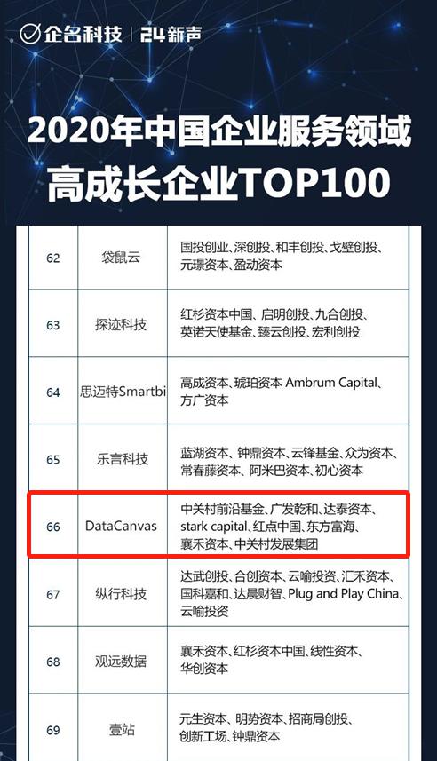 DataCanvas入選2020年中國企業(yè)服務領域高成長企業(yè)TOP100！