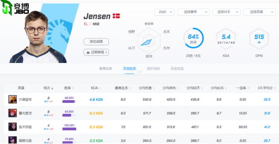 【S10巡禮-LCS賽區(qū)TL】沒有大師兄，TL再戰(zhàn)世界賽能否突圍小組賽?(JBO116)
