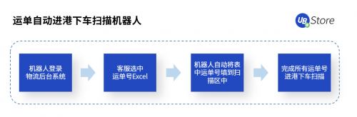 RPA聚焦物流5大場(chǎng)景，UB Store降低物流企業(yè)運(yùn)營(yíng)成本