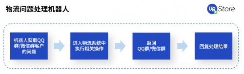 RPA聚焦物流5大場(chǎng)景，UB Store降低物流企業(yè)運(yùn)營(yíng)成本