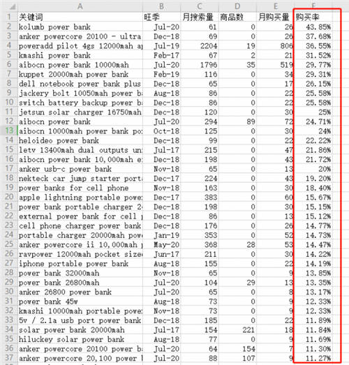 善用亞馬遜長尾關(guān)鍵詞，突出重圍提升排名！
