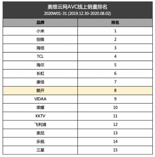 酷開(kāi)獨(dú)立出道放大招 新品發(fā)布在即打造大屏觀影新體驗(yàn)