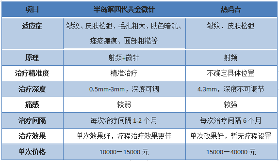 抗衰選熱瑪吉還是黃金微針？看老司機全面解讀！