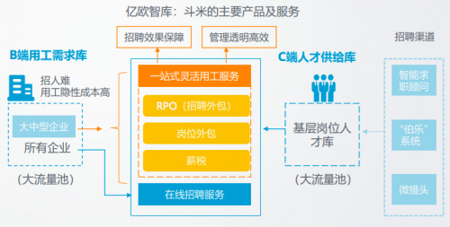 斗米線(xiàn)上系統(tǒng)與線(xiàn)下交付有機(jī)組合，打造共享服務(wù)生態(tài)圈