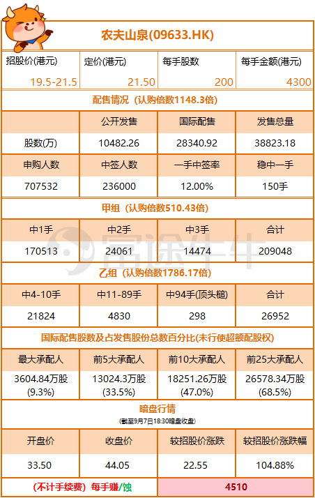 農(nóng)夫山泉上市首日高開85%！富途暗盤收漲104%，收益與風(fēng)險并存