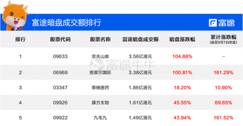 農(nóng)夫山泉上市首日高開85%！富途暗盤收漲104%，收益與風(fēng)險并存