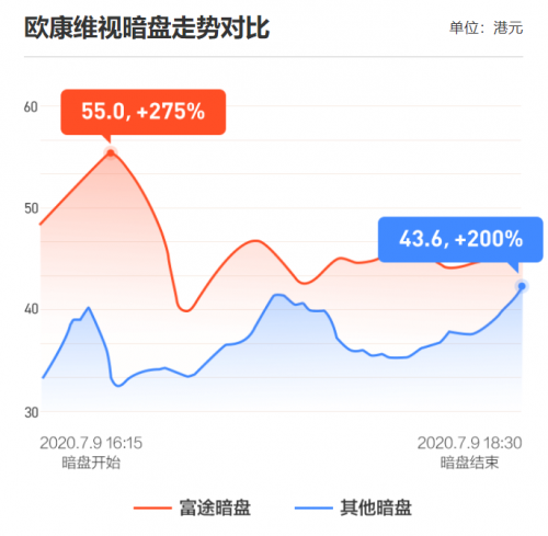 農(nóng)夫山泉上市首日高開85%！富途暗盤收漲104%，收益與風(fēng)險并存