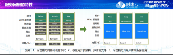 時速云黃啟功：服務網(wǎng)格將成為分布式系統(tǒng)治理的基礎設施