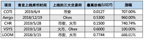 94大跌，我卻在庫幣發(fā)了一筆“橫財”，資產暴漲27000%！