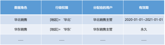 國雙GVP：動態(tài)授權(quán)、無限繼承且多級管理的行級權(quán)限控制是什么體驗(yàn)？