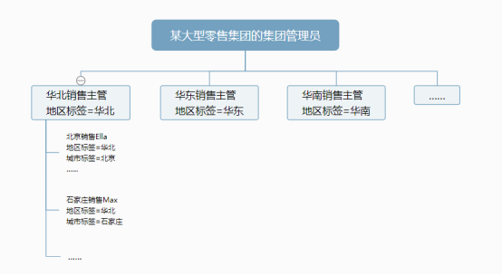 國雙GVP：動態(tài)授權(quán)、無限繼承且多級管理的行級權(quán)限控制是什么體驗(yàn)？