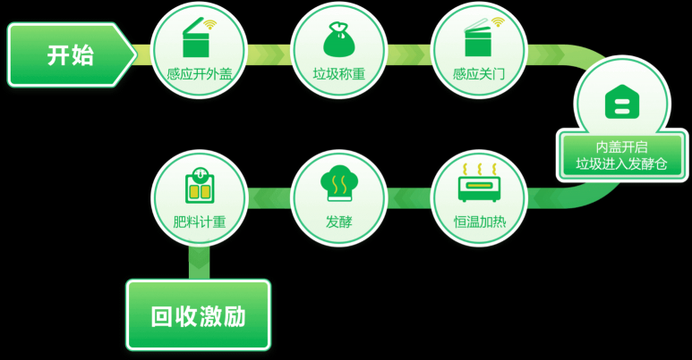 邦必拓智能垃圾桶，讓廚余變身有機(jī)肥