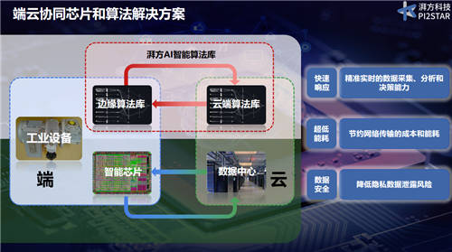 智造時代，AI芯片助力工業(yè)互聯(lián)網(wǎng)、物聯(lián)網(wǎng)企業(yè)智能化大升級