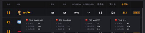 PCS2東亞洲際賽圓滿落幕，TSG最后時刻逆轉奪冠
