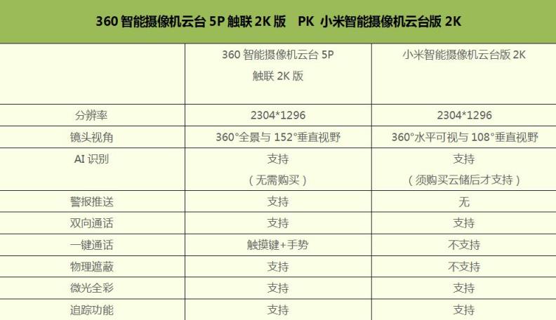 云臺攝像機誰最好用？360攝像機云臺5P PK小米智能攝像機云臺