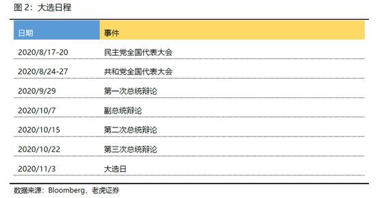 老虎證券：標(biāo)普劍指3500，特朗普大選仍有翻盤機(jī)會(huì)