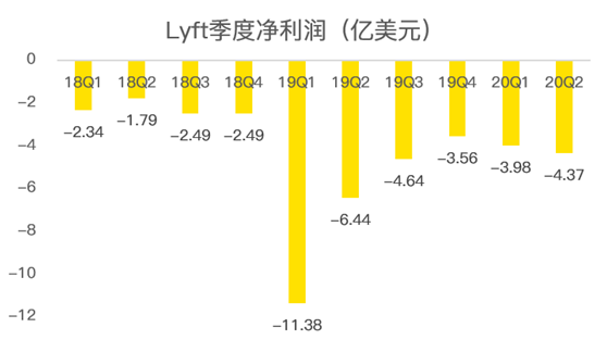 老虎證券：Lyft扛過(guò)疫情暴風(fēng)雨，卻要迎來(lái)“清算日”
