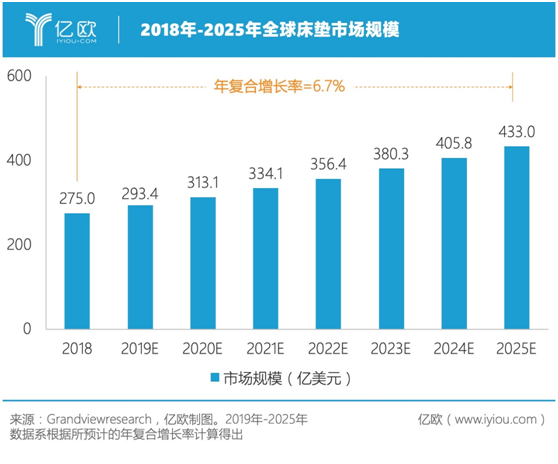 全球床墊品牌俱樂部，誰有望成為下一個(gè)晉級(jí)玩家？