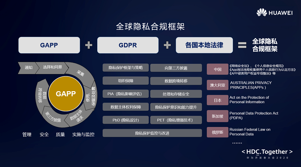 HMS生態(tài)全球化隱私治理，助力開發(fā)者應用安全合規(guī)