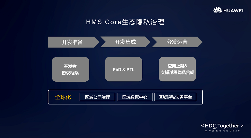 HMS生態(tài)全球化隱私治理，助力開發(fā)者應用安全合規(guī)