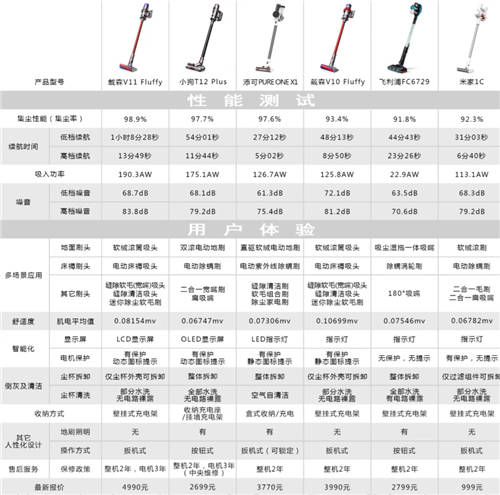 國產(chǎn)吸塵器品牌打響“價值升維戰(zhàn)”，全面對標之下戴森將何去何從？