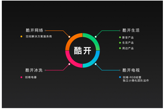 硬件、系統(tǒng)、內容三面布局 酷開系統(tǒng)將在年底實現(xiàn)終端用戶破7000萬