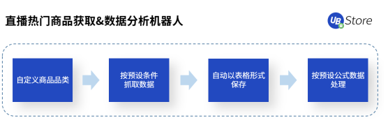 直播帶貨坑點多？UB Store破解直播電商四大痛點場景