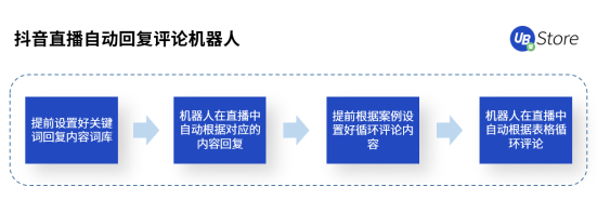 直播帶貨坑點多？UB Store破解直播電商四大痛點場景