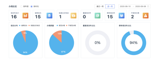 AI+RPA“數(shù)字公務(wù)員”上崗，智慧信訪激活社會治理“微細(xì)胞”