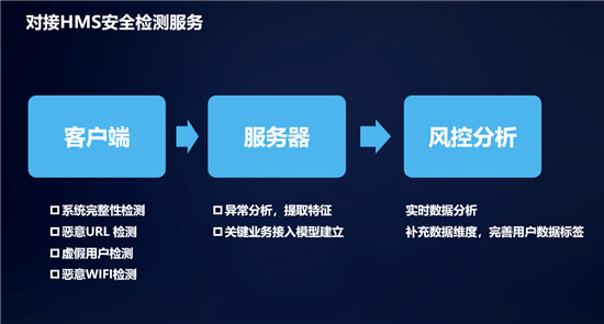 從鴻蒙&HMS安全與隱私分論壇看HMS安全服務