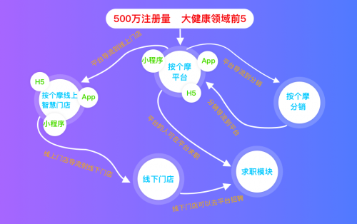 按個(gè)摩開(kāi)啟“互聯(lián)網(wǎng)+”時(shí)代下的智慧按摩門(mén)店