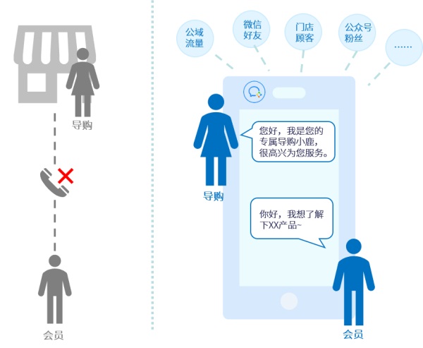 互道信息6大關(guān)鍵賦能，點(diǎn)亮導(dǎo)購服務(wù)力！