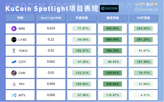 DeFi之風(fēng)推動(dòng)公鏈之舟，3年庫(kù)幣，其心依舊？