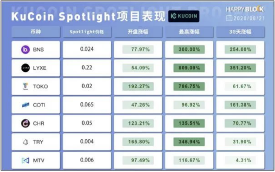庫幣三年考：乘DeFi之風破公鏈性能之浪