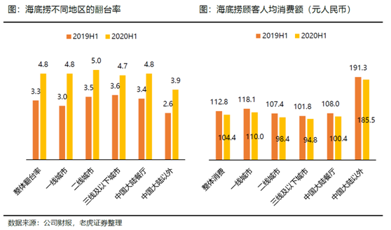 老虎證券：海底撈、九毛九后疫情時代的反撲